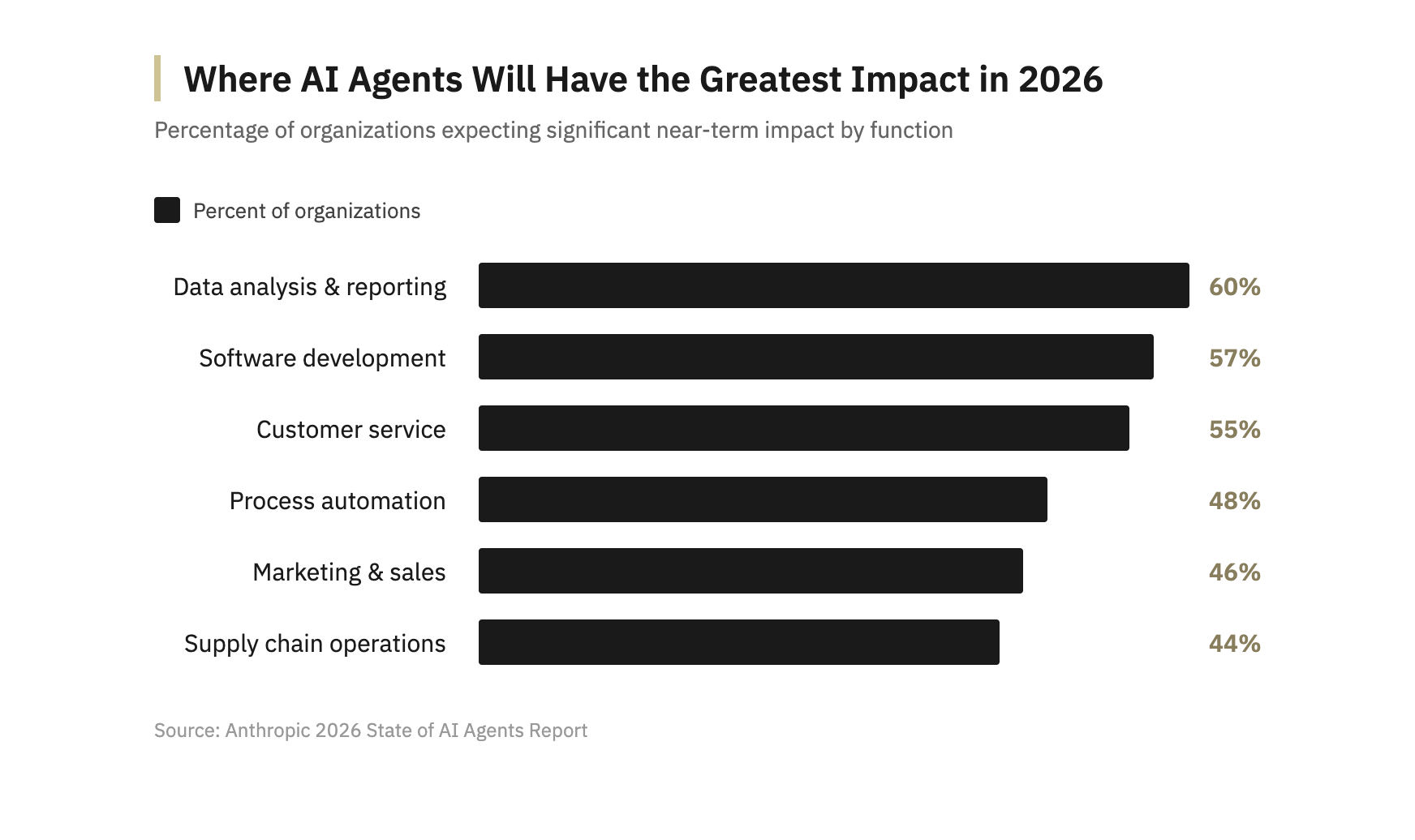 Where Will AI Will Have the Greatest Impact in 2026