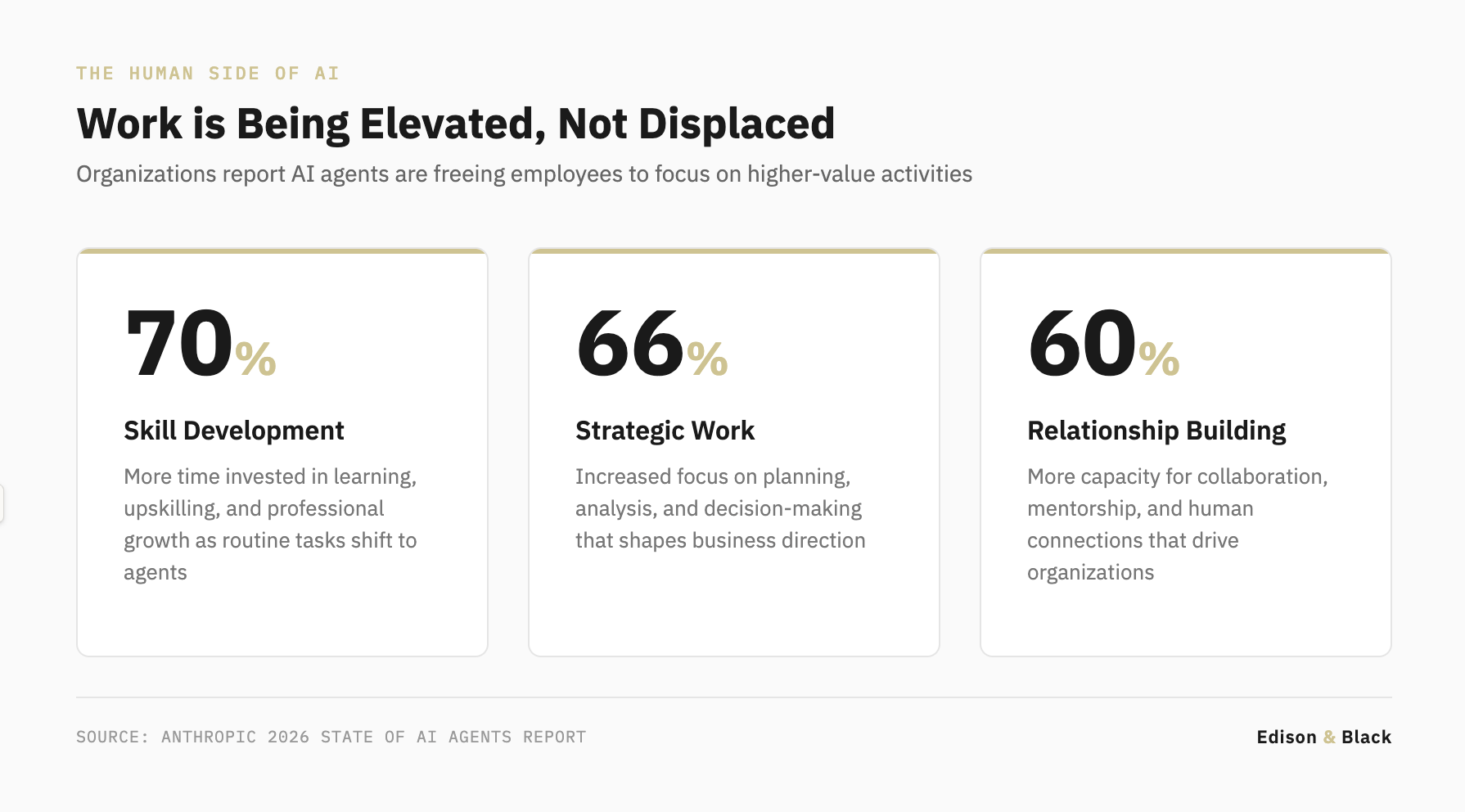 Work is Being Elevated, Not Displaced